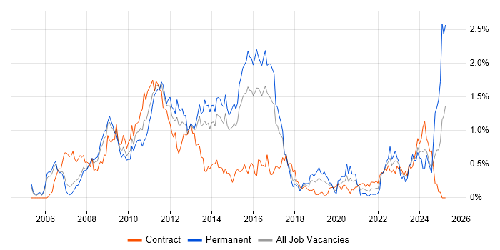 Job vacancy trend for VMware ESXi in Reading Job vacancy trend for VMware ESXi in Reading