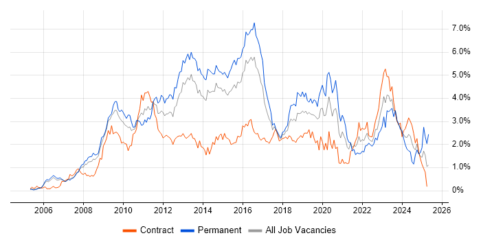Job vacancy trend for VMware Infrastructure in Reading Job vacancy trend for VMware Infrastructure in Reading