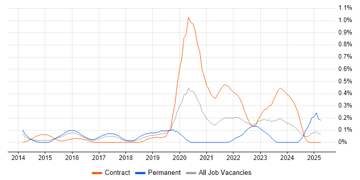 Job vacancy trend for VMware NSX in Reading