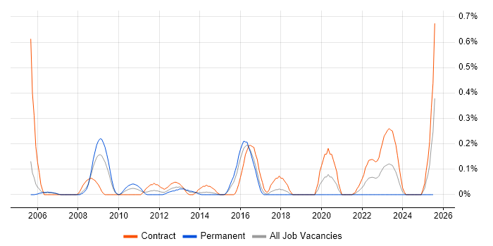 Job vacancy trend for VMware Specialist in Reading