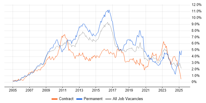 Job vacancy trend for VMware in Reading Job vacancy trend for VMware in Reading