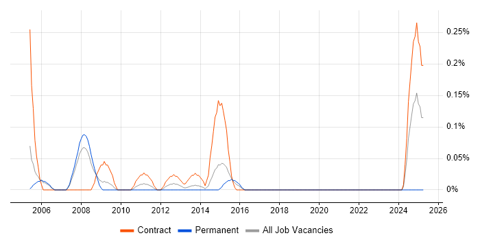 Job vacancy trend for Voice Specialist in Reading