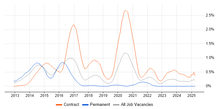 Job vacancy trend for VoLTE in Reading