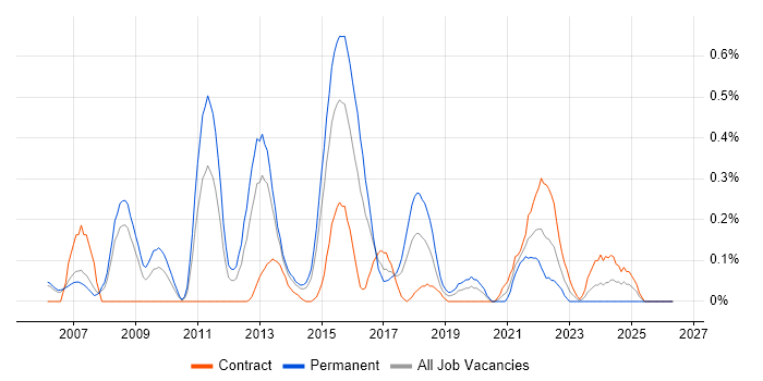 VPLS job vacancy trend in Reading