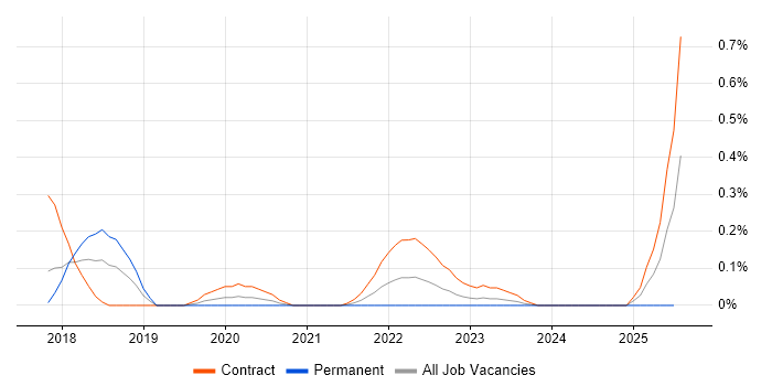 Job vacancy trend for vRealize Orchestrator in Reading