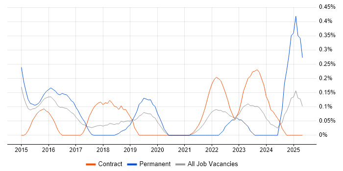 Job vacancy trend for vRealize in Reading Job vacancy trend for vRealize in Reading