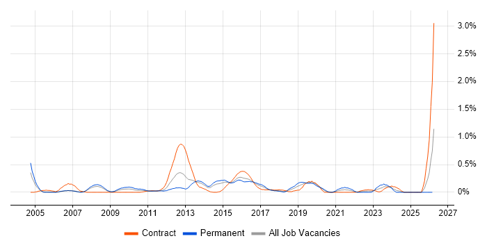 VRRP job vacancy trend in Reading