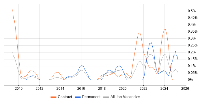 Job vacancy trend for VSAN in Reading Job vacancy trend for VSAN in Reading
