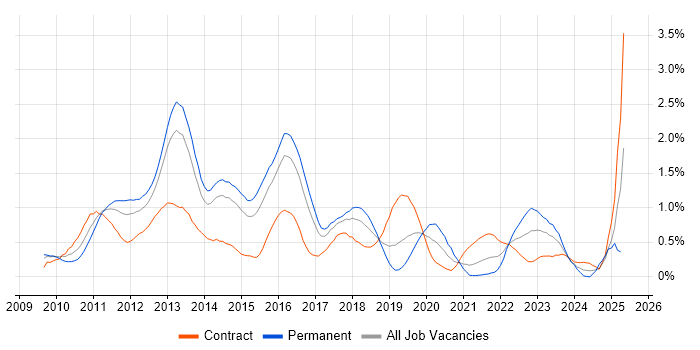 Job vacancy trend for vSphere in Reading