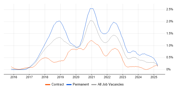 Job vacancy trend for Vue in Reading