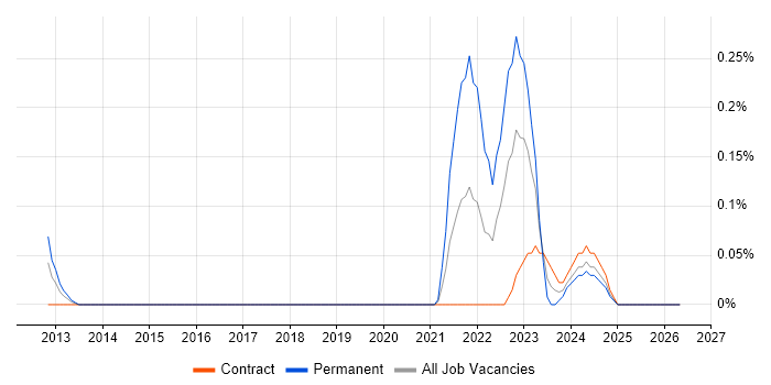 Vulnerability Analyst job vacancy trend in Reading