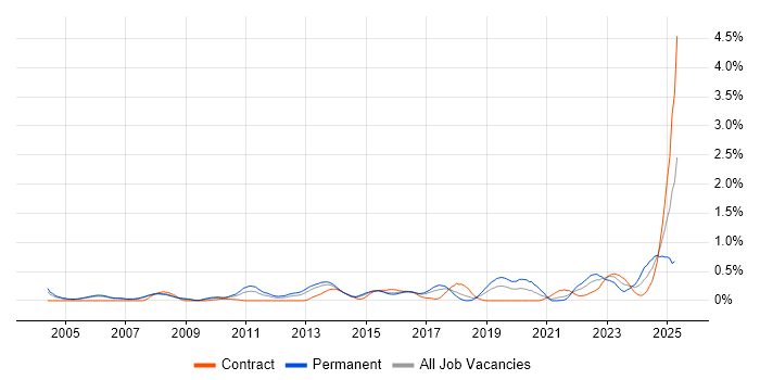 Job vacancy trend for Vulnerability Assessment in Reading