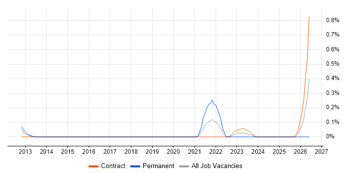 Vulnerability Management Analyst job vacancy trend in Reading