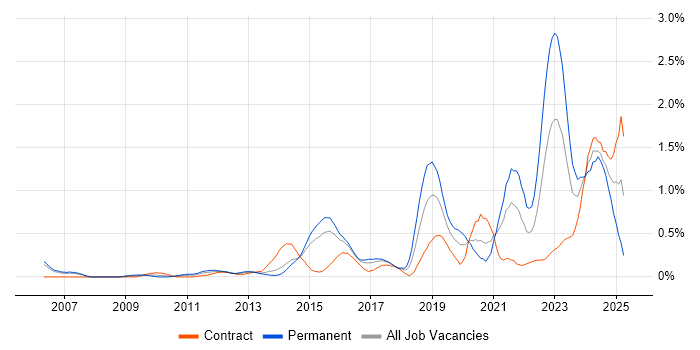 Job vacancy trend for Vulnerability Management in Reading