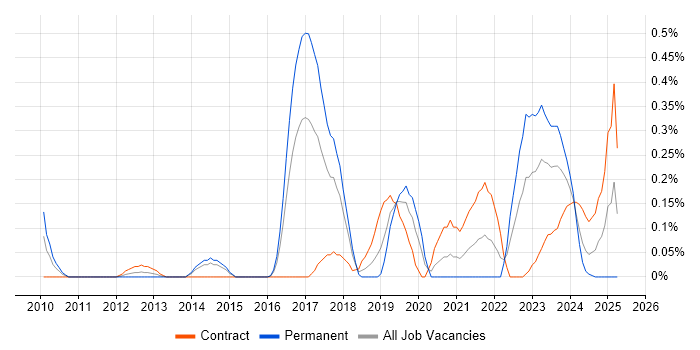 Job vacancy trend for Vulnerability Remediation in Reading