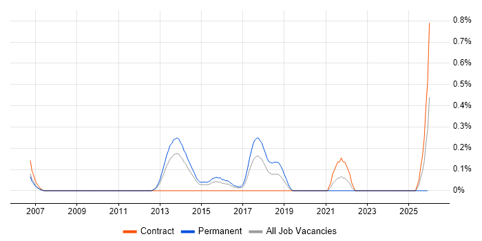 Vulnerability Research job vacancy trend in Reading