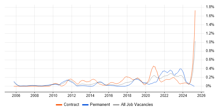 Job vacancy trend for Vulnerability Scanning in Reading