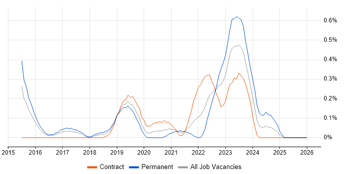 VXLAN job vacancy trend in Reading