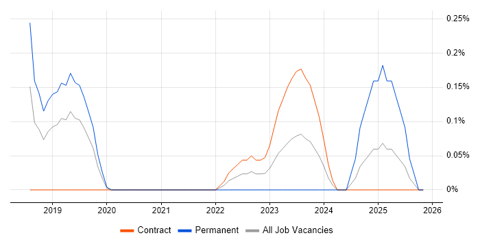 VxRail job vacancy trend in Reading