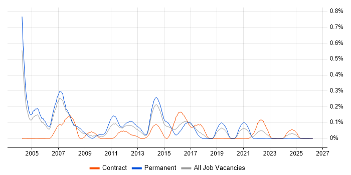 WAN Engineer job vacancy trend in Reading