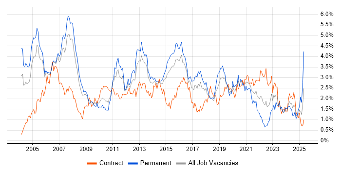 Job vacancy trend for WAN in Reading