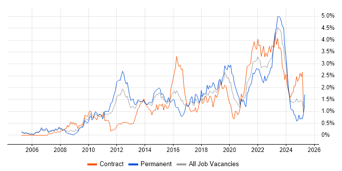Job vacancy trend for Waterfall in Reading