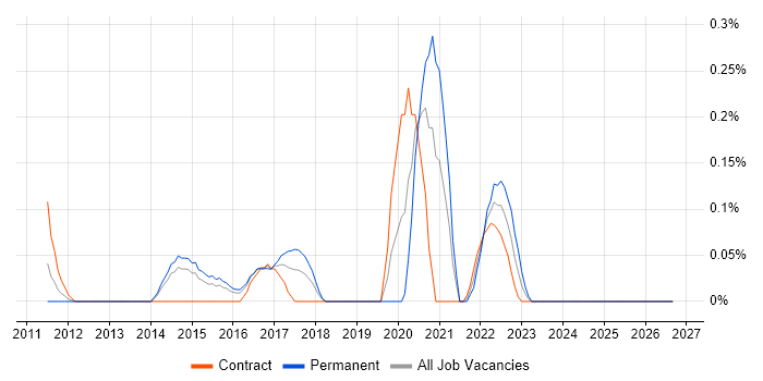 Wearables job vacancy trend in Reading