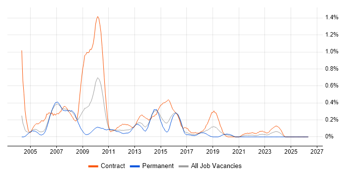 Web Analyst job vacancy trend in Reading