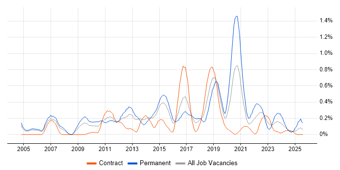 Job vacancy trend for Web Conferencing in Reading