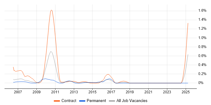 Job vacancy trend for Web Content Editor in Reading