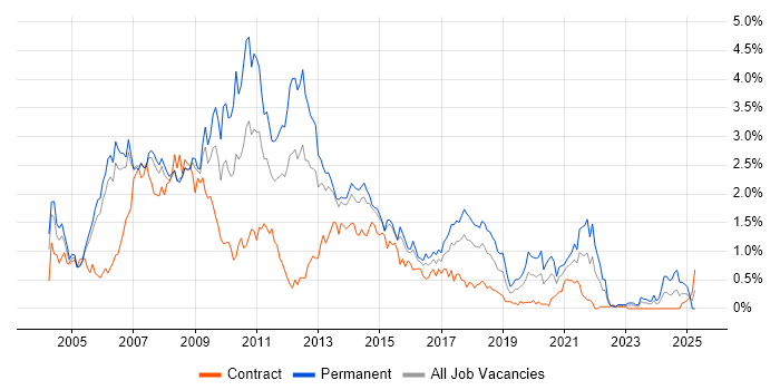Job vacancy trend for Web Developer in Reading