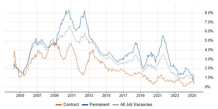Job vacancy trend for Web Development in Reading