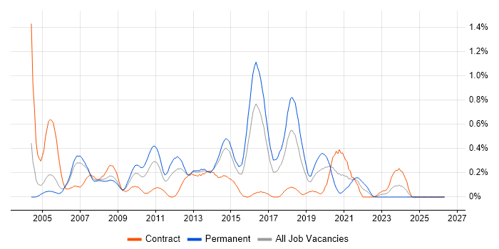 Web Engineer job vacancy trend in Reading