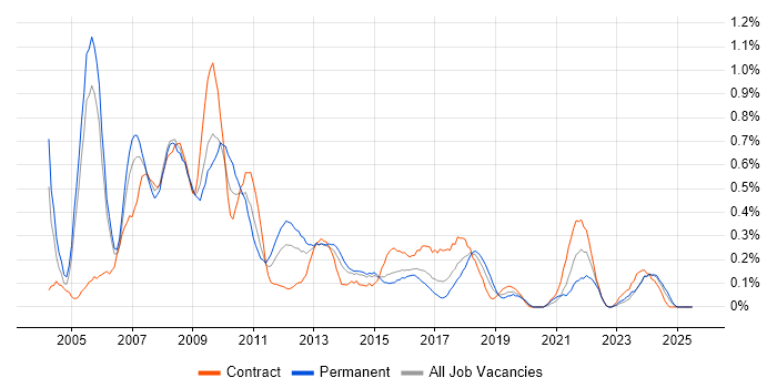 Job vacancy trend for Web Manager in Reading