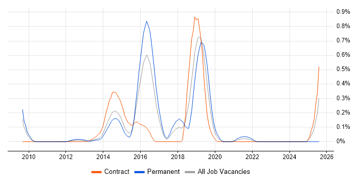 Job vacancy trend for Web Operations in Reading