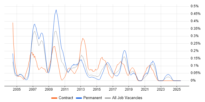 Job vacancy trend for Web Project Manager in Reading