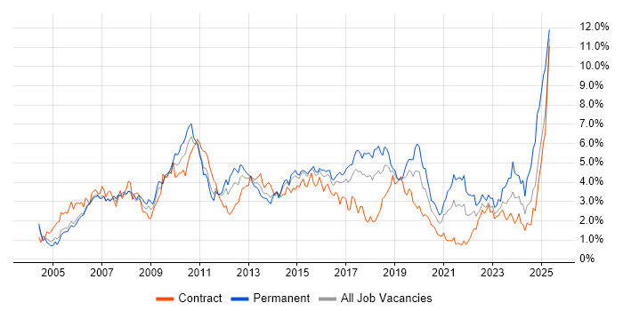 Job vacancy trend for Web Services in Reading Job vacancy trend for Web Services in Reading