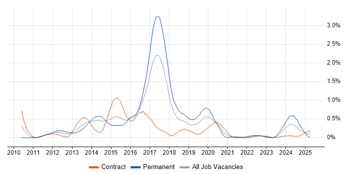 Job vacancy trend for WebDriver in Reading