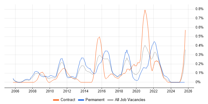 Job vacancy trend for WebEx in Reading