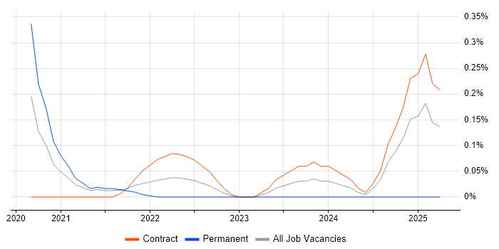 Job vacancy trend for Webhook in Reading