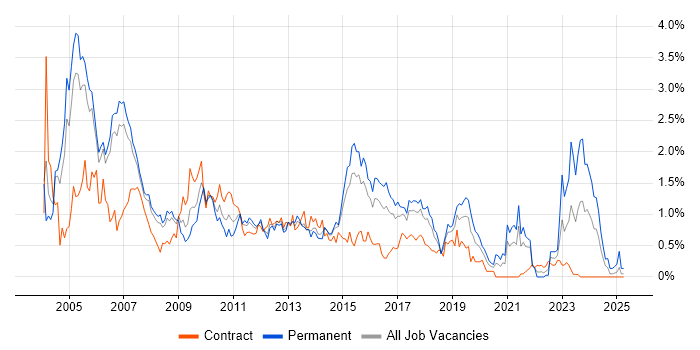 Job vacancy trend for WebLogic in Reading Job vacancy trend for WebLogic in Reading