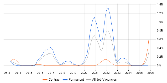 WebSockets job vacancy trend in Reading