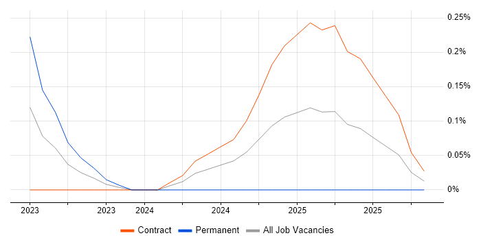 WhatsApp job vacancy trend in Reading