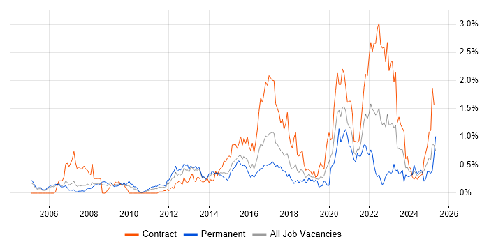 Job vacancy trend for Wi-Fi in Reading