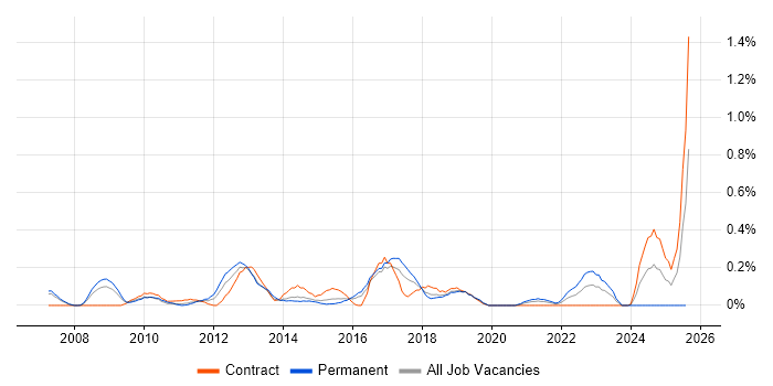 Job vacancy trend for Wiki in Reading Job vacancy trend for Wiki in Reading