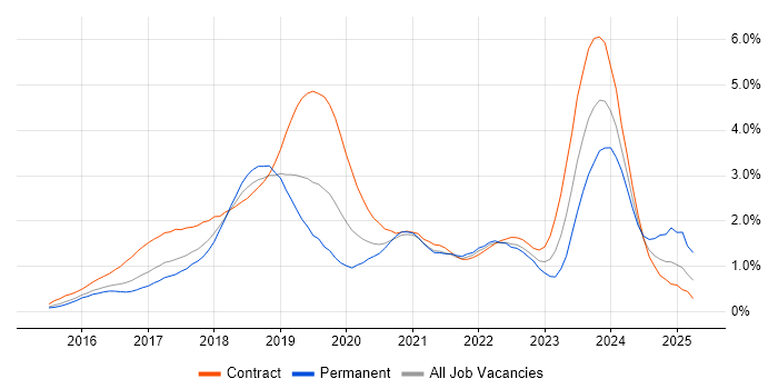 Job vacancy trend for Windows 10 in Reading