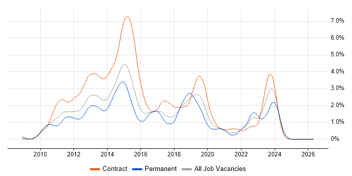 Windows 7 job vacancy trend in Reading