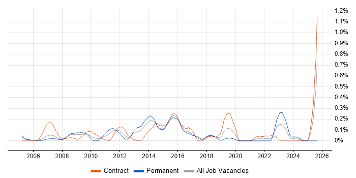Job vacancy trend for Windows Infrastructure Engineer in Reading