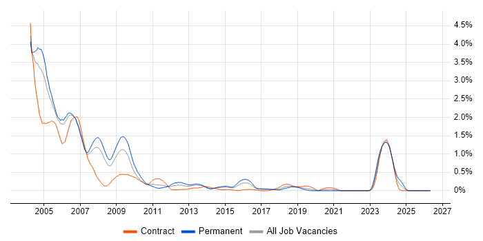 Windows NT job vacancy trend in Reading