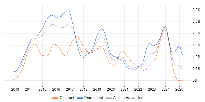 Job vacancy trend for Windows Server 2012 in Reading Job vacancy trend for Windows Server 2012 in Reading
